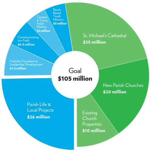 Pie Chart explaining how the funds raised will be distributed.
