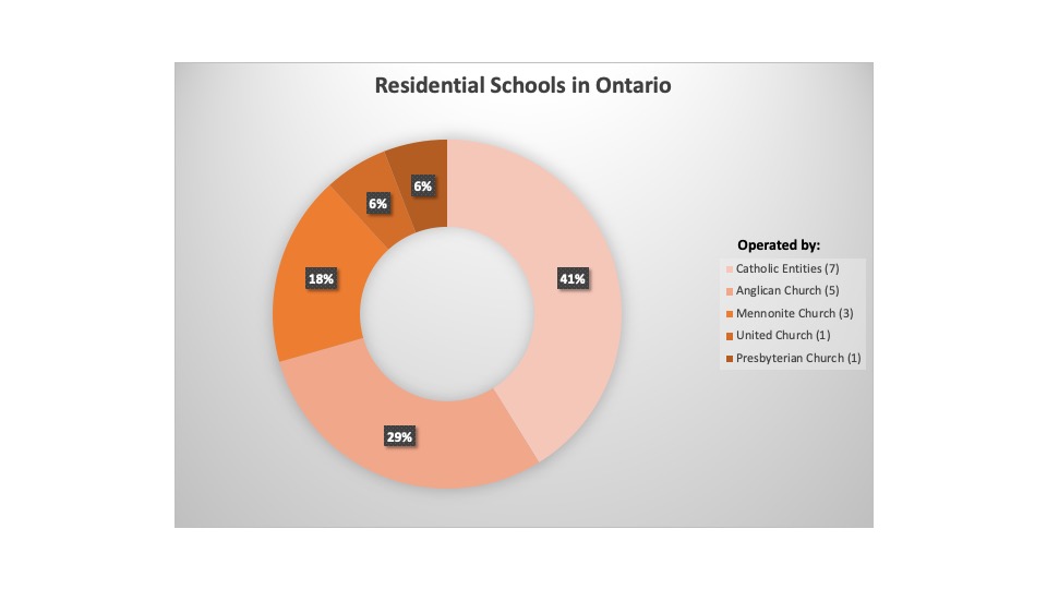 Graph displaying operators of residential schools in Ontario