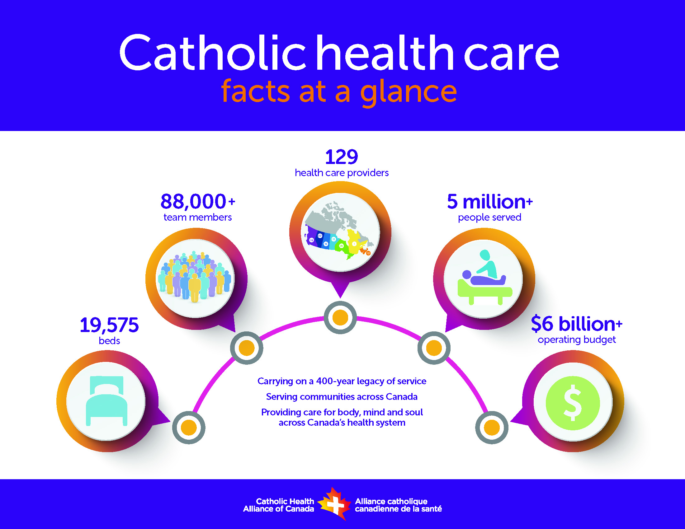 Catholic Health Care at A Glance