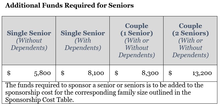Additional Funds Required for Seniors