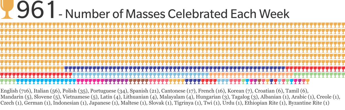 Number of Masses Infographic