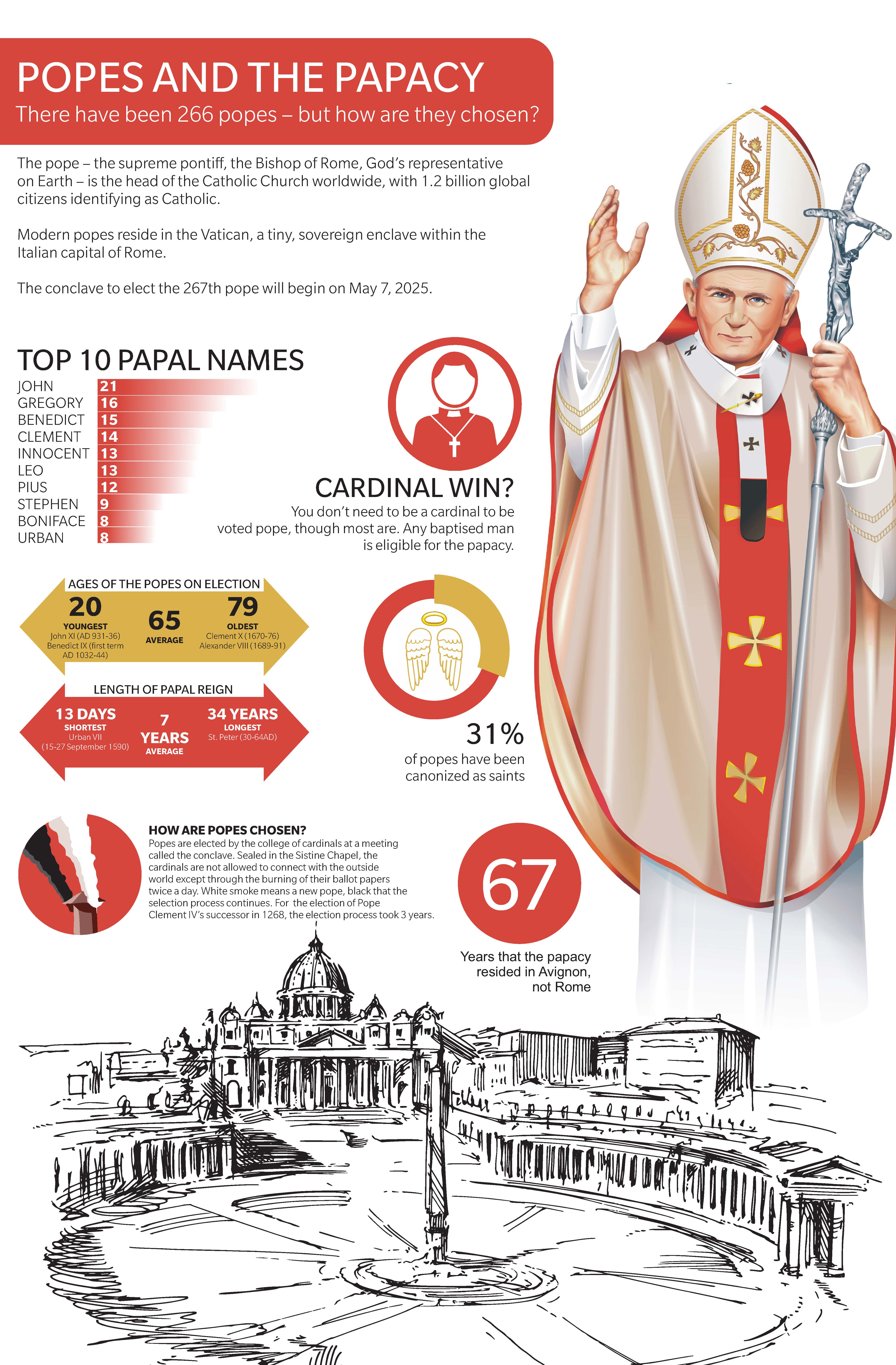 Popes & the Papacy