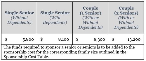 Additional Funds required for Seniors