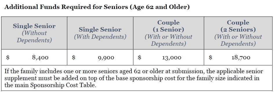 2026 Additional Funds Required for Seniors 2026 Additional Funds Required for Seniors